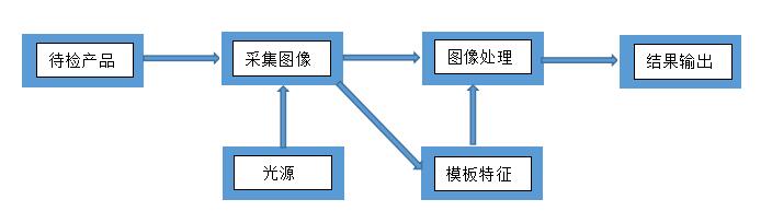 简述输液袋的机器视觉检测解决方案(图2)