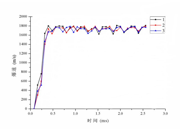 导爆管爆速-时间曲线图.png