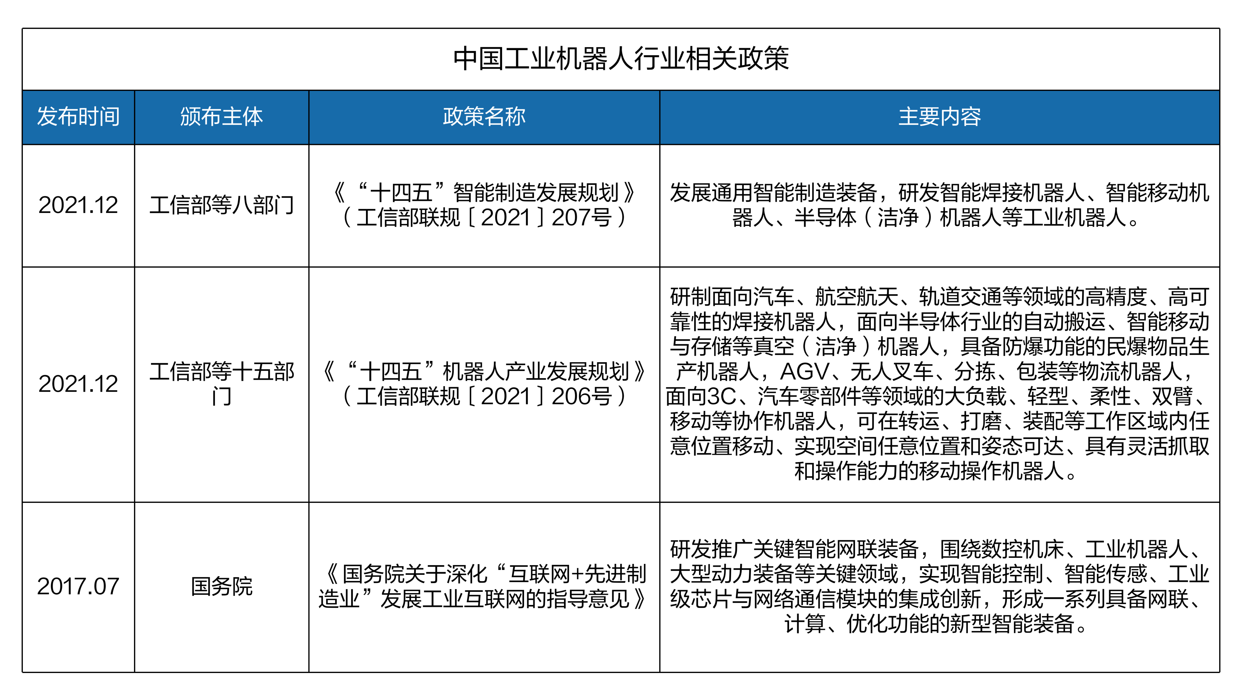 中国工业机器人行业相关政策.png