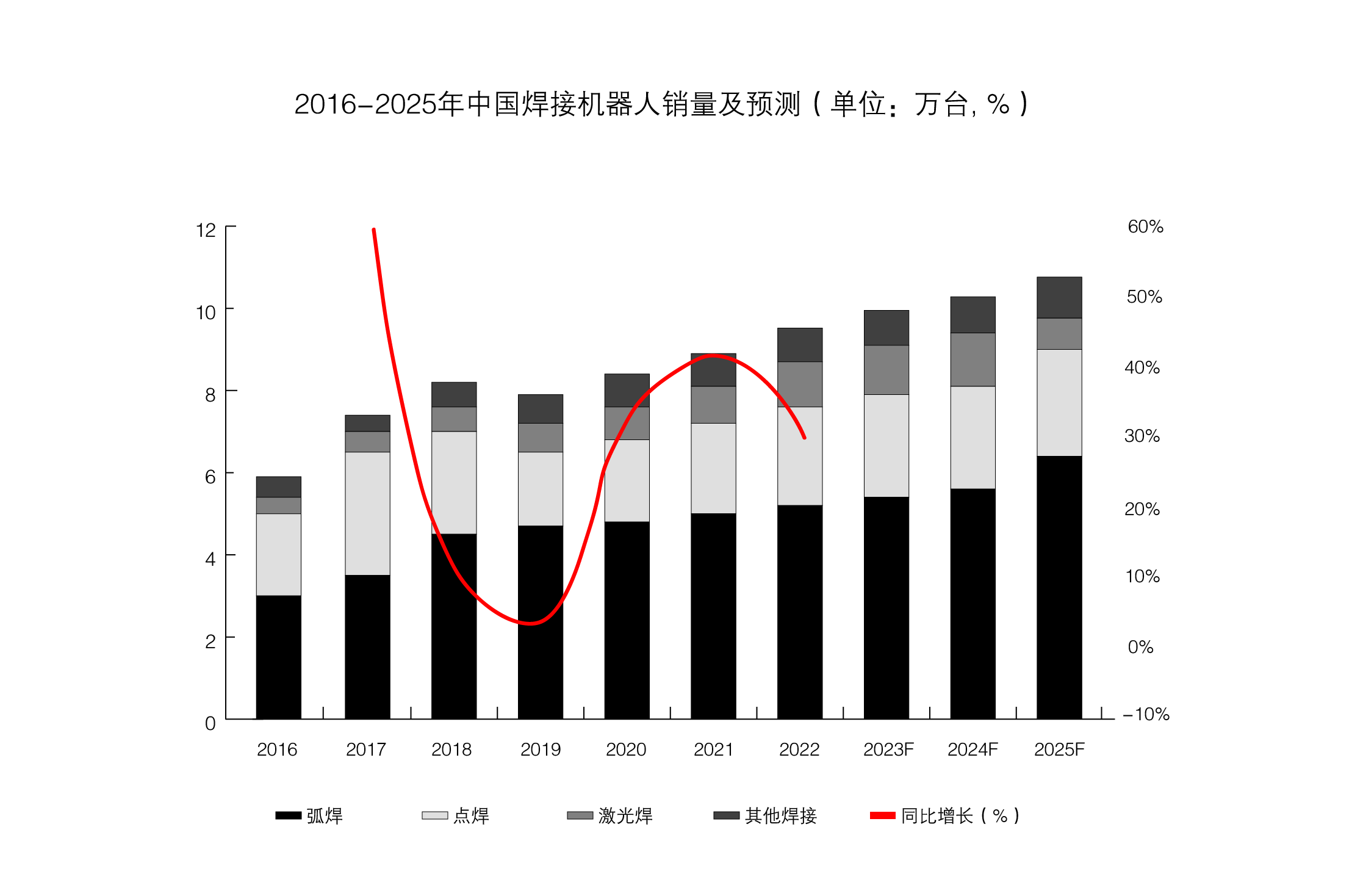 2016-2025中国焊接机器人销量及预测.png