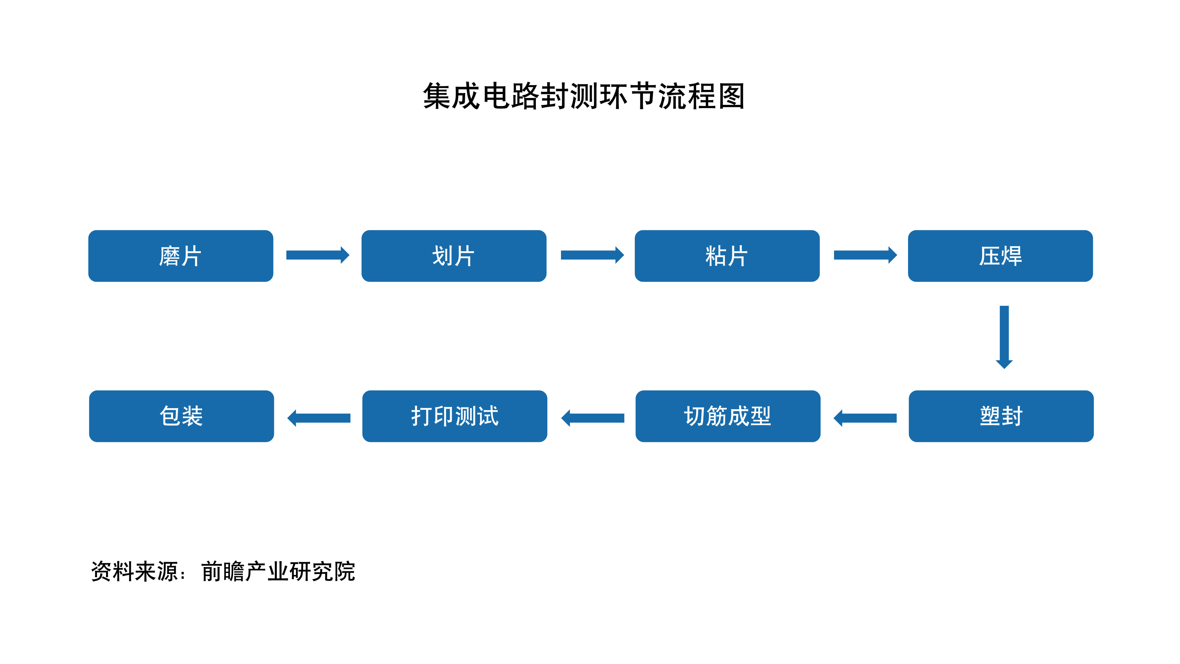 集成电路封测环节流程图.png