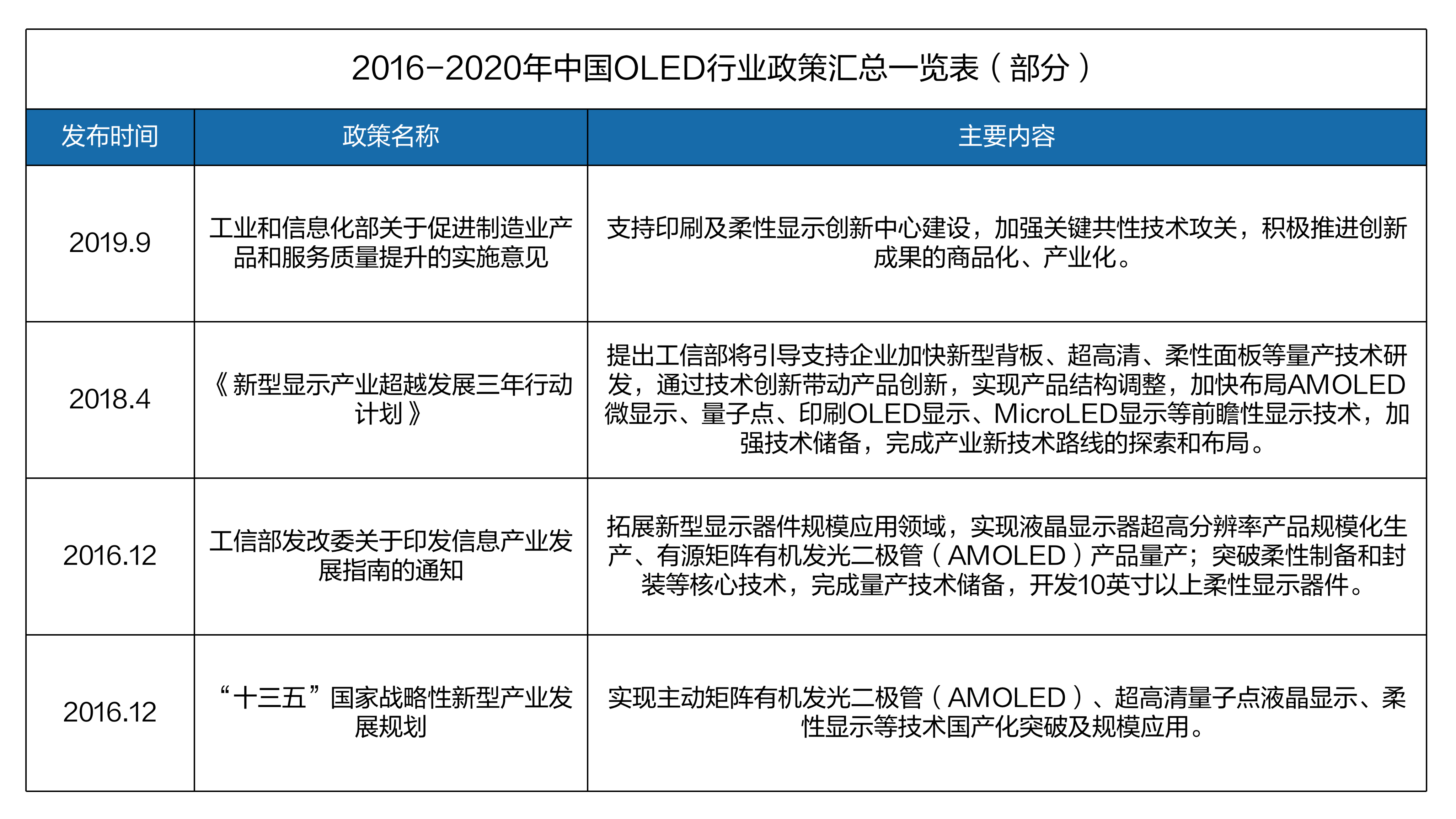 2016-2020年中国OLED行业政策汇总一览表（部分）.png