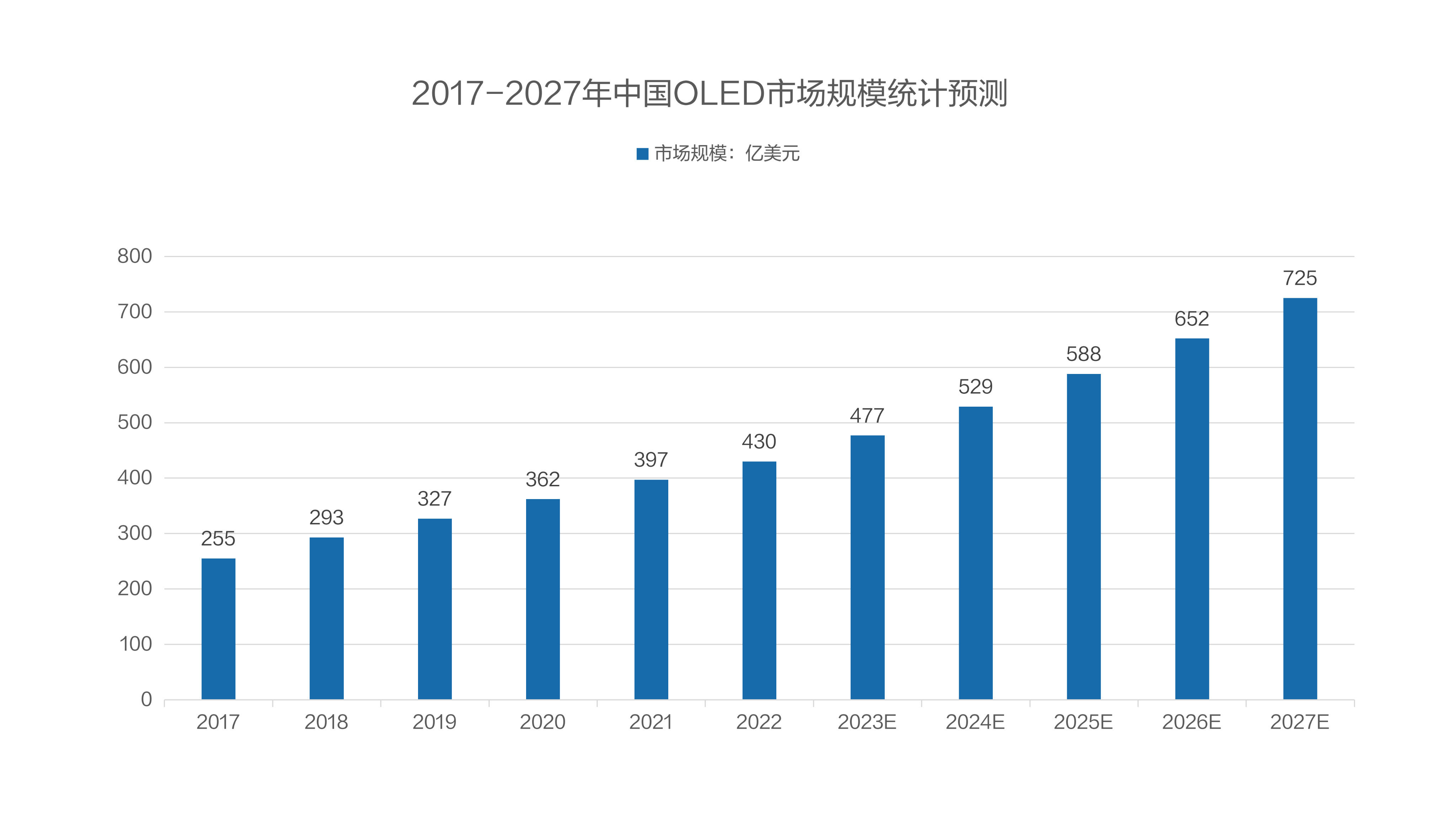 2017-2027年中国OLED市场规模统计预测.png