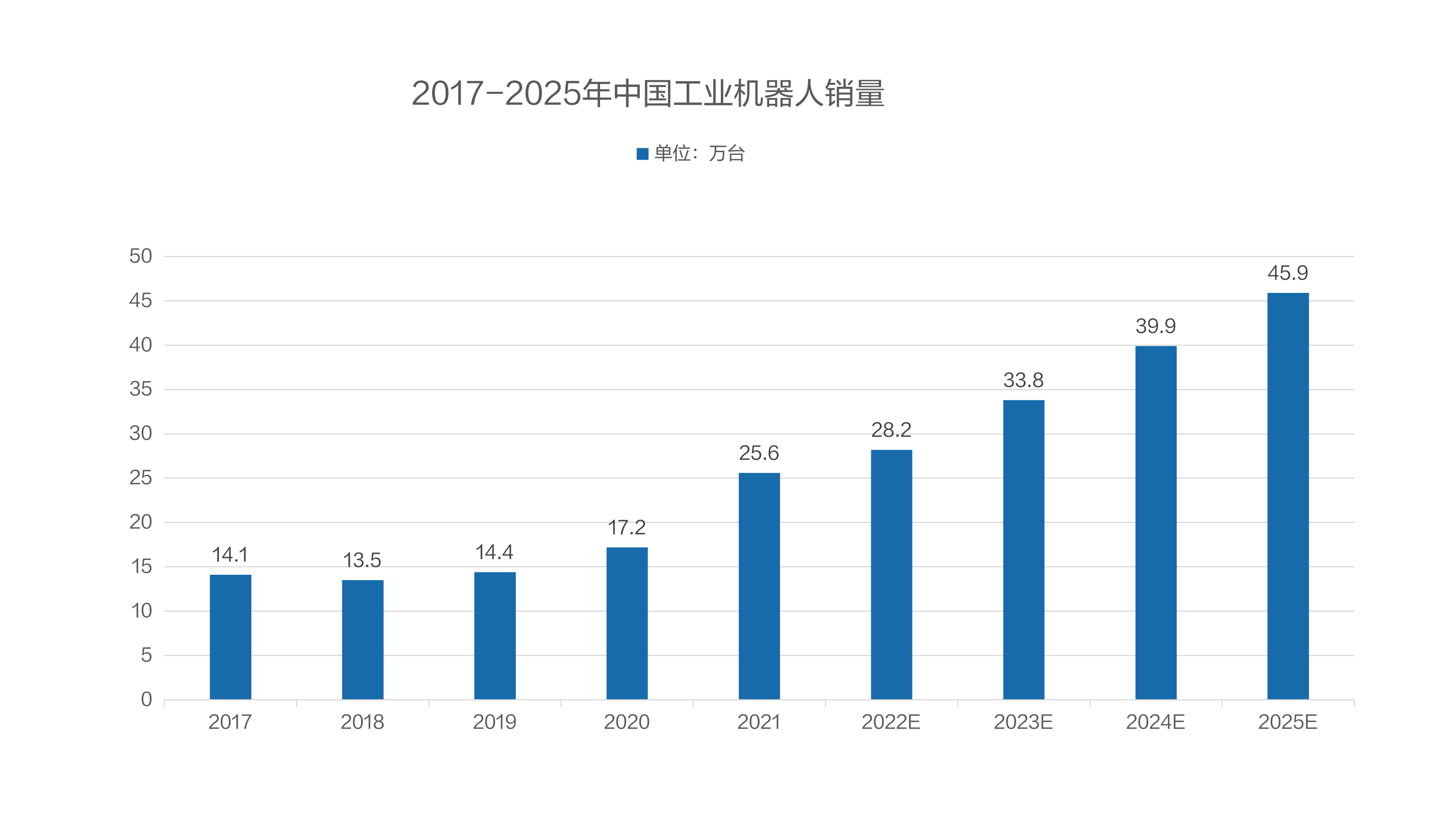 2017-2025年中国工业机器人销量.png