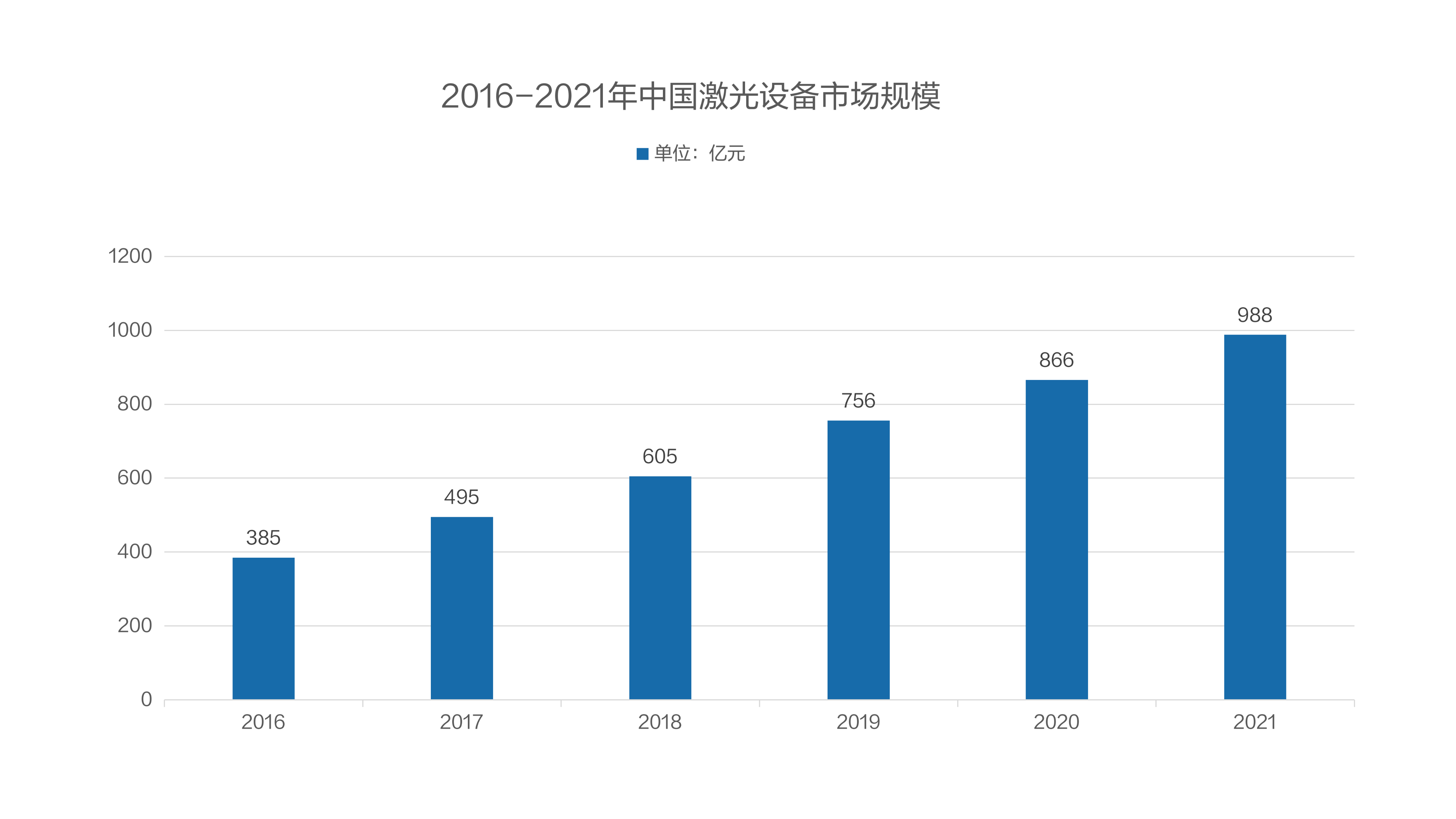 2016-2021年中国激光设备市场规模.png