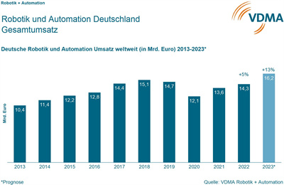 VDMA_R+A_2013bis2023.jpg